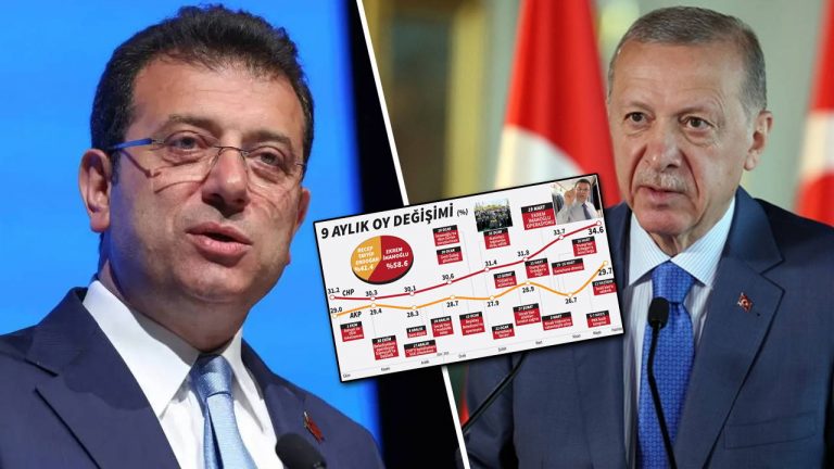 Ekim 2024’te başlayan süreçte İmamoğlu ile Erdoğan arasındaki fark açıldı: AKP’de kan kaybı! – Son Dakika Siyaset Haberleri